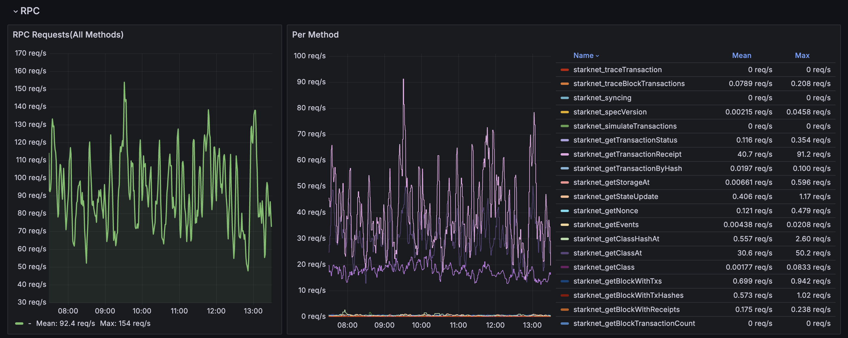 Grafana dashboard